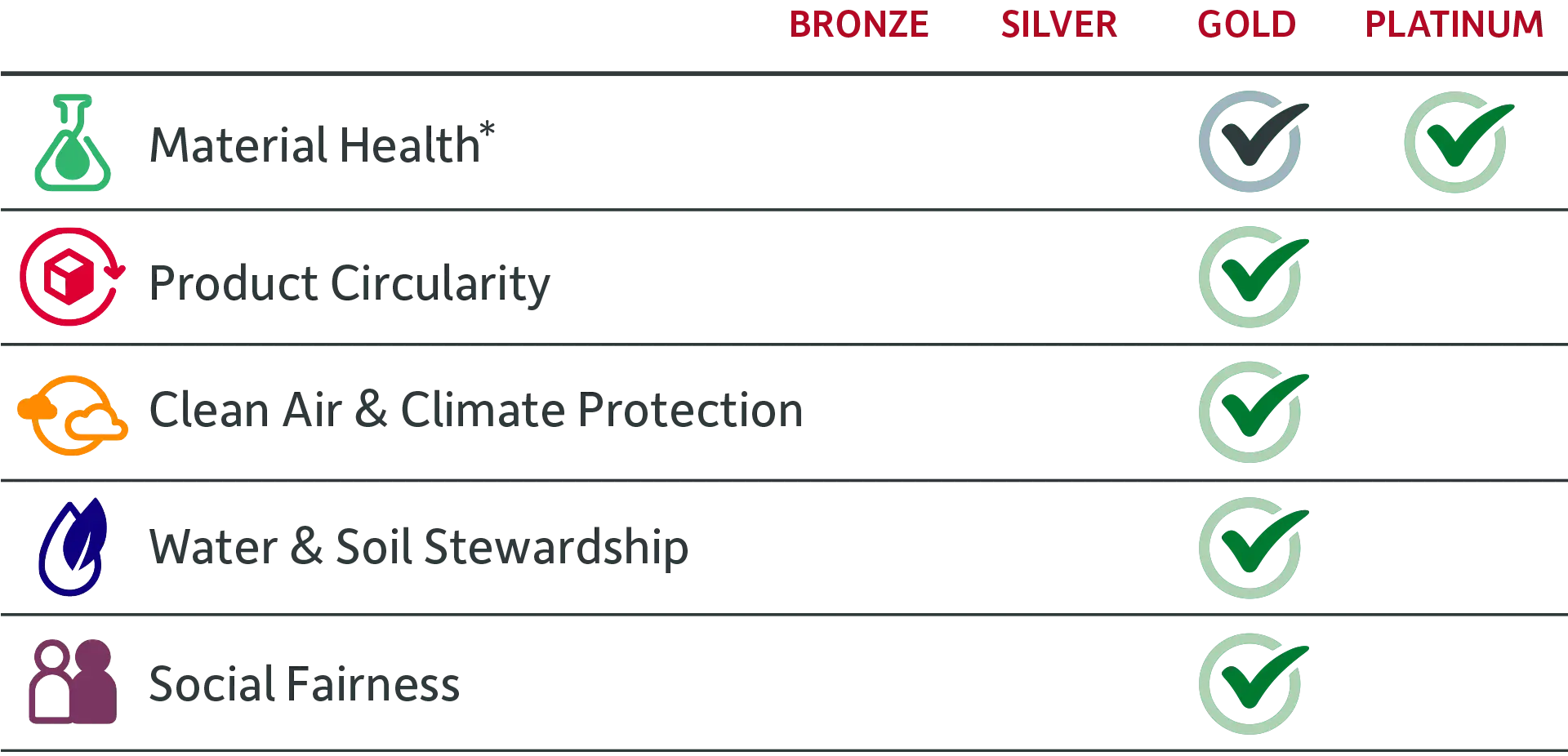 Cradle to Cradle scorecard: Material Health Platinum, &oslash;vrige kategorier Gold